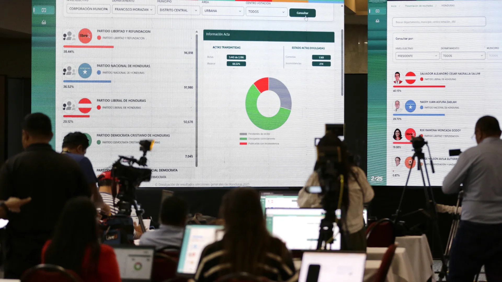 Nasralla obtožuje nepravilnosti pri štetju glasov na Hondurasu, a ne govori o goljufiji